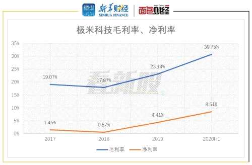 【看新股】極米科技：投影設備出貨量國內居首 部分核心零部件依賴外購
