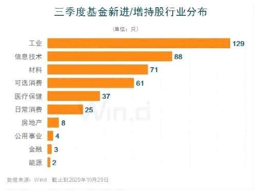 三季度五大機(jī)構(gòu)持倉(cāng)路徑曝光！