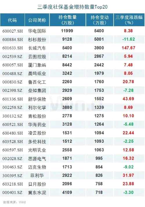 三季度五大機(jī)構(gòu)持倉(cāng)路徑曝光！
