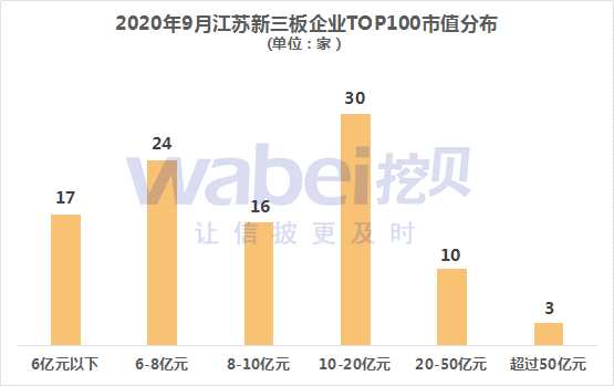 江苏新三板市值分布。png