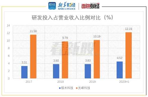 【看新股】極米科技：投影設備出貨量國內居首 部分核心零部件依賴外購