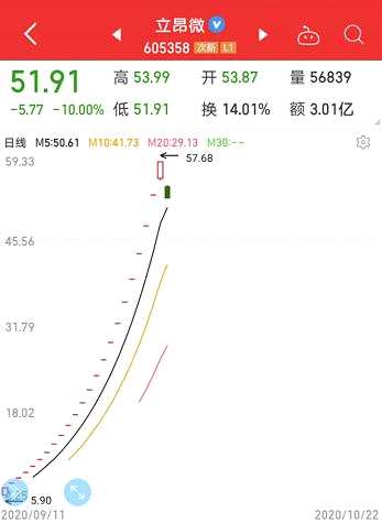 连续23个涨停后遭遇跌停，次新科技股提示5大风险！滞涨高增长低估值股票仅19只