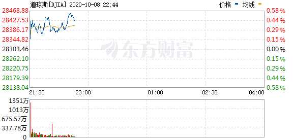 R图 DJIA_0