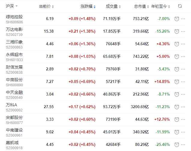 地产股收盘丨沪指收跌1.47% 