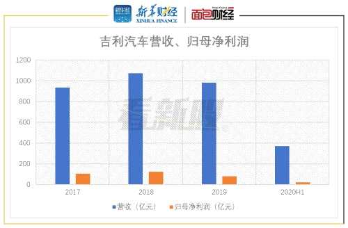 【看新股】吉利汽車：市占率在國內(nèi)自主車企中居首 募資主投研發(fā)并購