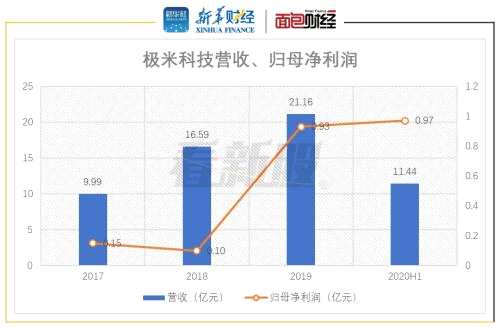 【看新股】極米科技：投影設備出貨量國內居首 部分核心零部件依賴外購