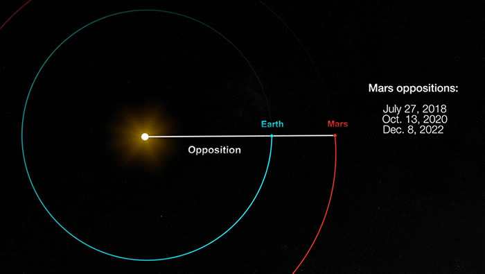 10月14日天宇将上演“金星合月”和“火星冲日”两大天象