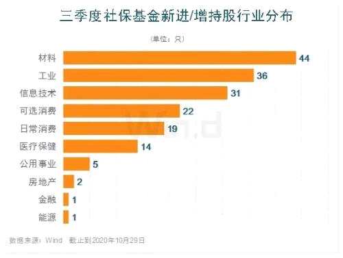 三季度五大機(jī)構(gòu)持倉(cāng)路徑曝光！