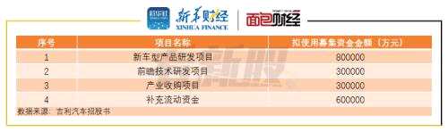【看新股】吉利汽車：市占率在國內(nèi)自主車企中居首 募資主投研發(fā)并購