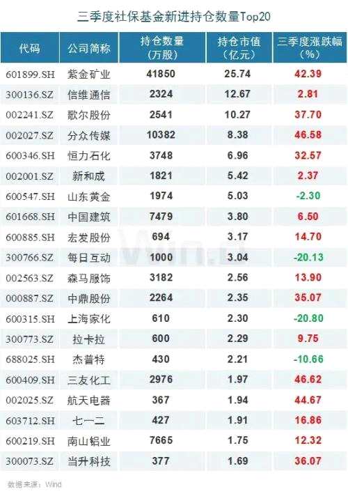 三季度五大機(jī)構(gòu)持倉(cāng)路徑曝光！