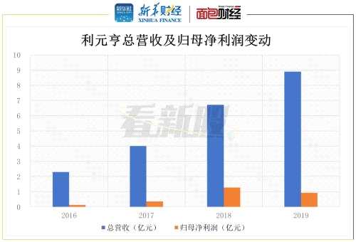 【看新股】利元亨二度申請上市：鋰電池設(shè)備增速高于同業(yè)