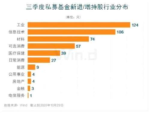 三季度五大機(jī)構(gòu)持倉(cāng)路徑曝光！