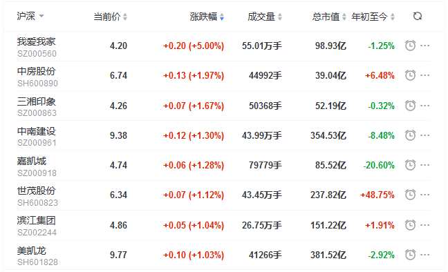 地产股收盘丨三大股指高开低走 