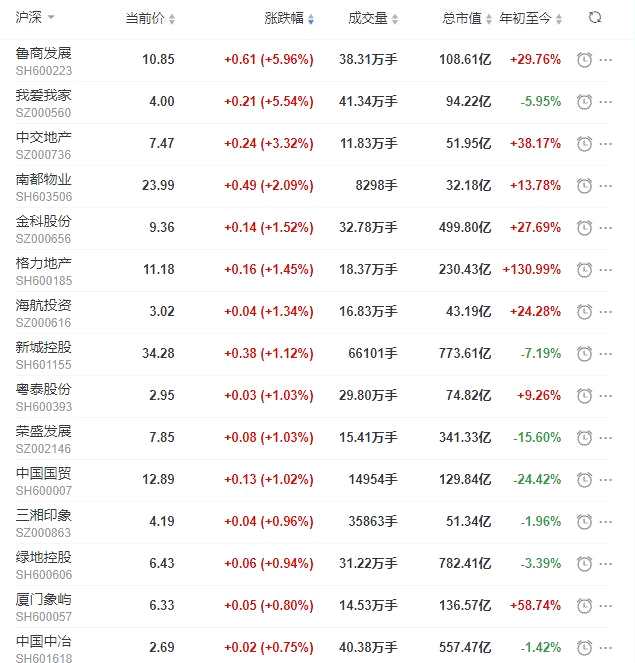 地产股收盘丨沪指收涨0.13% 