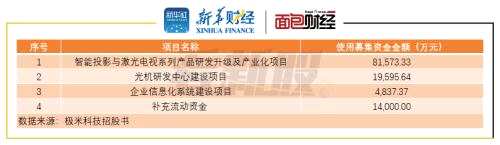 【看新股】極米科技：投影設備出貨量國內居首 部分核心零部件依賴外購