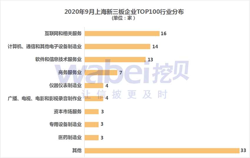 新三板上海行业分布。png