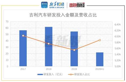 【看新股】吉利汽車：市占率在國內(nèi)自主車企中居首 募資主投研發(fā)并購