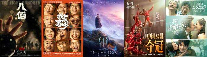 截至10月27日，2020年中国影片票房榜前五名为《八佰》《我和我的家乡》《姜子牙》《夺冠》《我在时间尽头等你》。