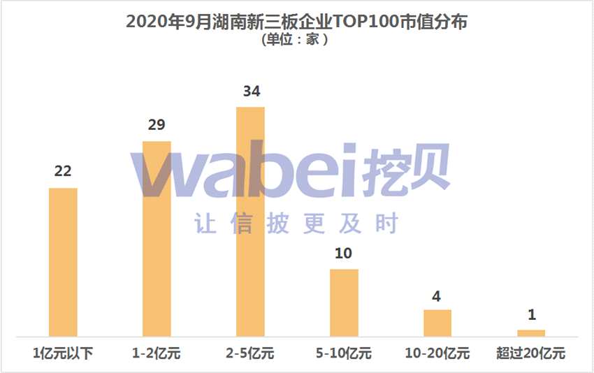 湖南新三板市值分布。png