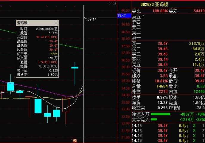 首份三季報來了！這家公司業(yè)績增長37% A股大幅預(yù)增股在此（附表）