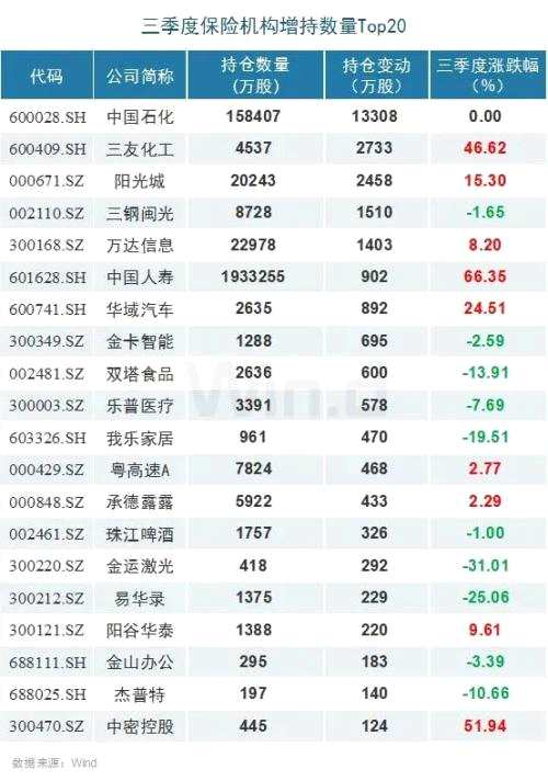 三季度五大機(jī)構(gòu)持倉(cāng)路徑曝光！