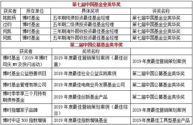 博时基金荣获十项英华奖 综合实力绽放