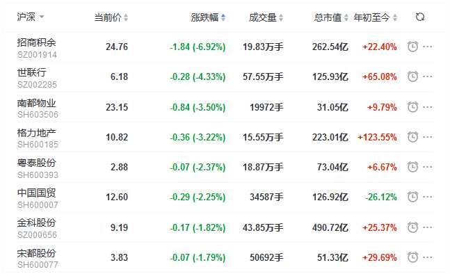 地产股收盘丨三大股指高开低走 