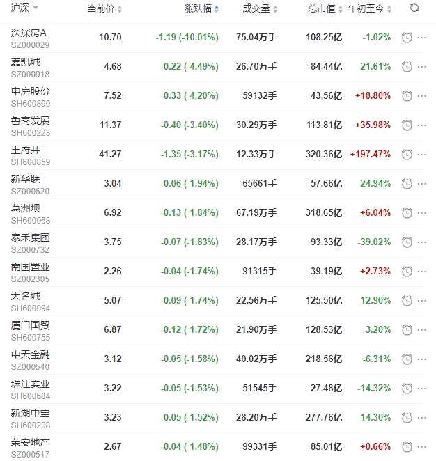 地产股收盘丨沪指收跌0.4% 