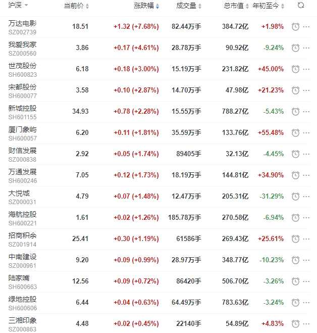 地产股收盘丨沪指收跌0.4% 