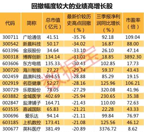 高回撤的成长股名单请收好，热门概念股赫然在列，3股调整后市盈率不足20倍