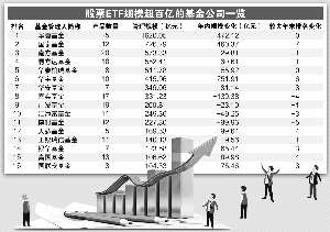 股票ETF总规模接近6900亿 5家基金公司超500亿