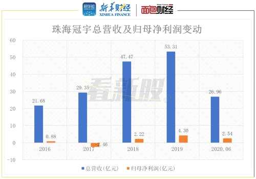 【看新股】珠海冠宇申請科創(chuàng)板上市：業(yè)績持續(xù)增長 募資主要用于擴產(chǎn)
