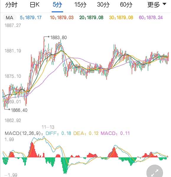 美国初请表现较好 现货黄金保持震荡偏多