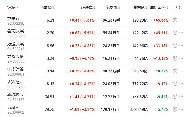 地产股收盘丨三大股指集体涨超1% 