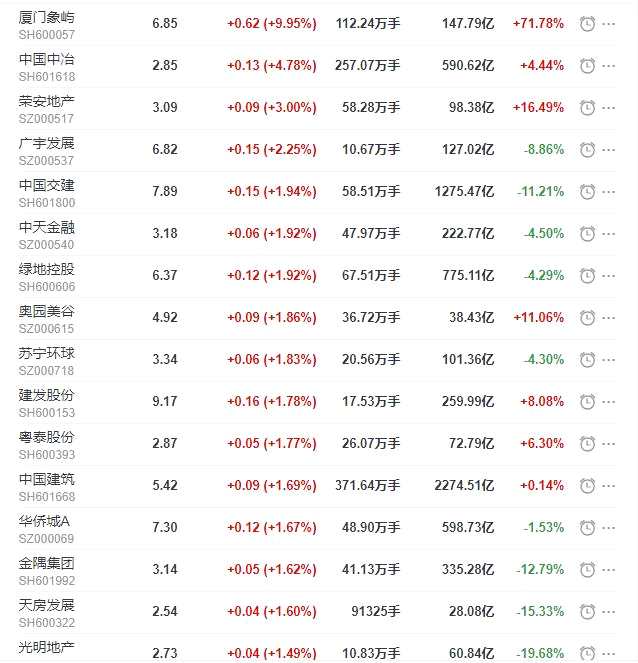 地产股收盘丨沪指收涨1.09% 