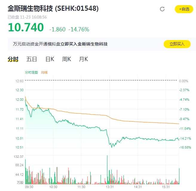 點(diǎn)擊看大圖 金斯瑞生物科技董事會(huì)主席章方良涉嫌走私貨物被逮捕 股價(jià)應(yīng)聲下跌近15%