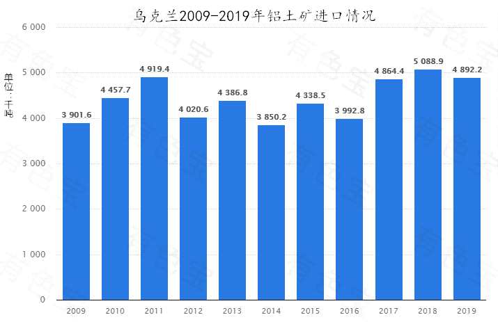 烏克蘭前十月鋁土礦進(jìn)口量增長6.2%