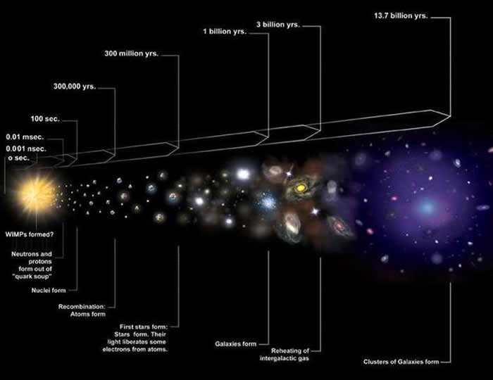 宇宙膨胀的历史可视化图像，包括被称为大爆炸的热而致密的状态，以及随后的结构生长和形成。全套数据，包括对轻元素和宇宙微波背景的观测结果，使大爆炸理论成为对目前我们