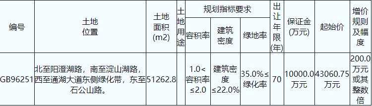 碧桂园6.91亿元竞得江苏宿迁1宗住宅用地 