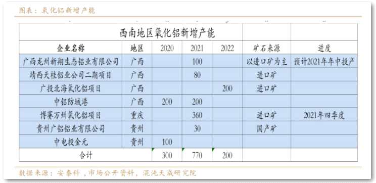 【調(diào)研報告】西南地區(qū)氧化鋁電解鋁產(chǎn)能匹配嗎？