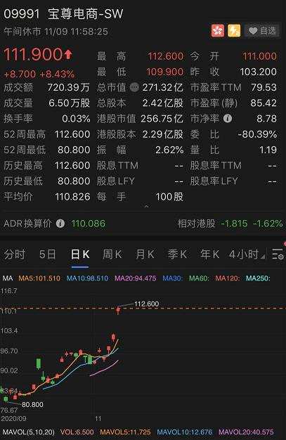 再创新高 宝尊电商二次上市以来涨幅超30%股价突破110元  