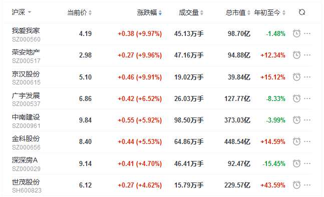 地产股收盘丨三大股指表现弱势 