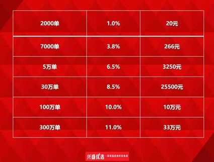 (興盛優(yōu)選團(tuán)長(zhǎng)抽成比例圖)