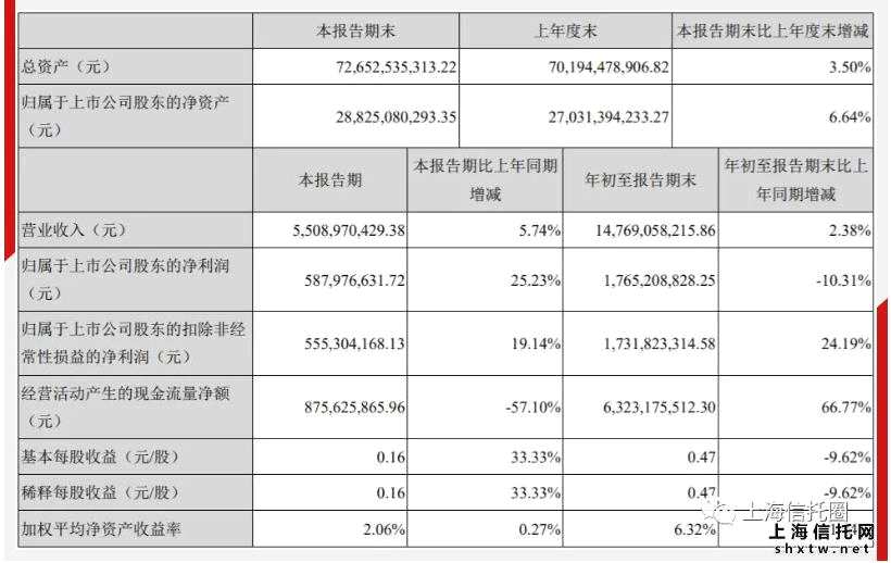 江苏国信收到子公司江苏信托42.37亿元分红款