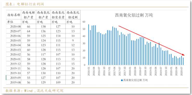 【調(diào)研報告】西南地區(qū)氧化鋁電解鋁產(chǎn)能匹配嗎？