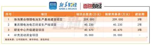 【看新股】珠海冠宇申請科創(chuàng)板上市：業(yè)績持續(xù)增長 募資主要用于擴產(chǎn)