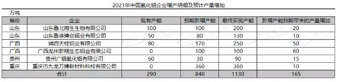 氧化铝：2021年新投产、可复产及供需平衡预测