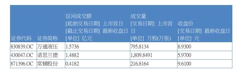 新一輪精選層個(gè)股市場表現(xiàn)(資料來源：WIND)