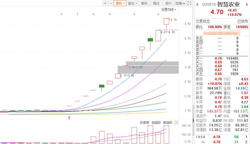 (智慧农业近期走势,图片来源:东财)