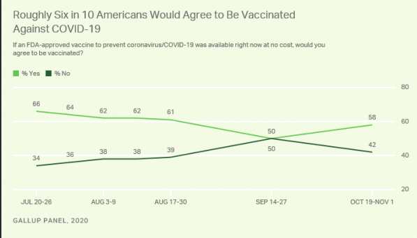 11月初美国愿意接种疫苗比例为58%(资料来源：盖洛普)